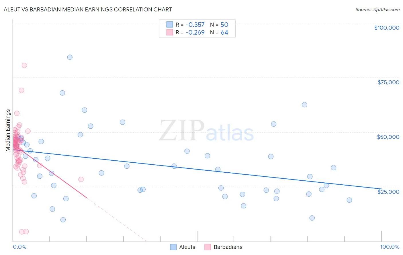 Aleut vs Barbadian Median Earnings