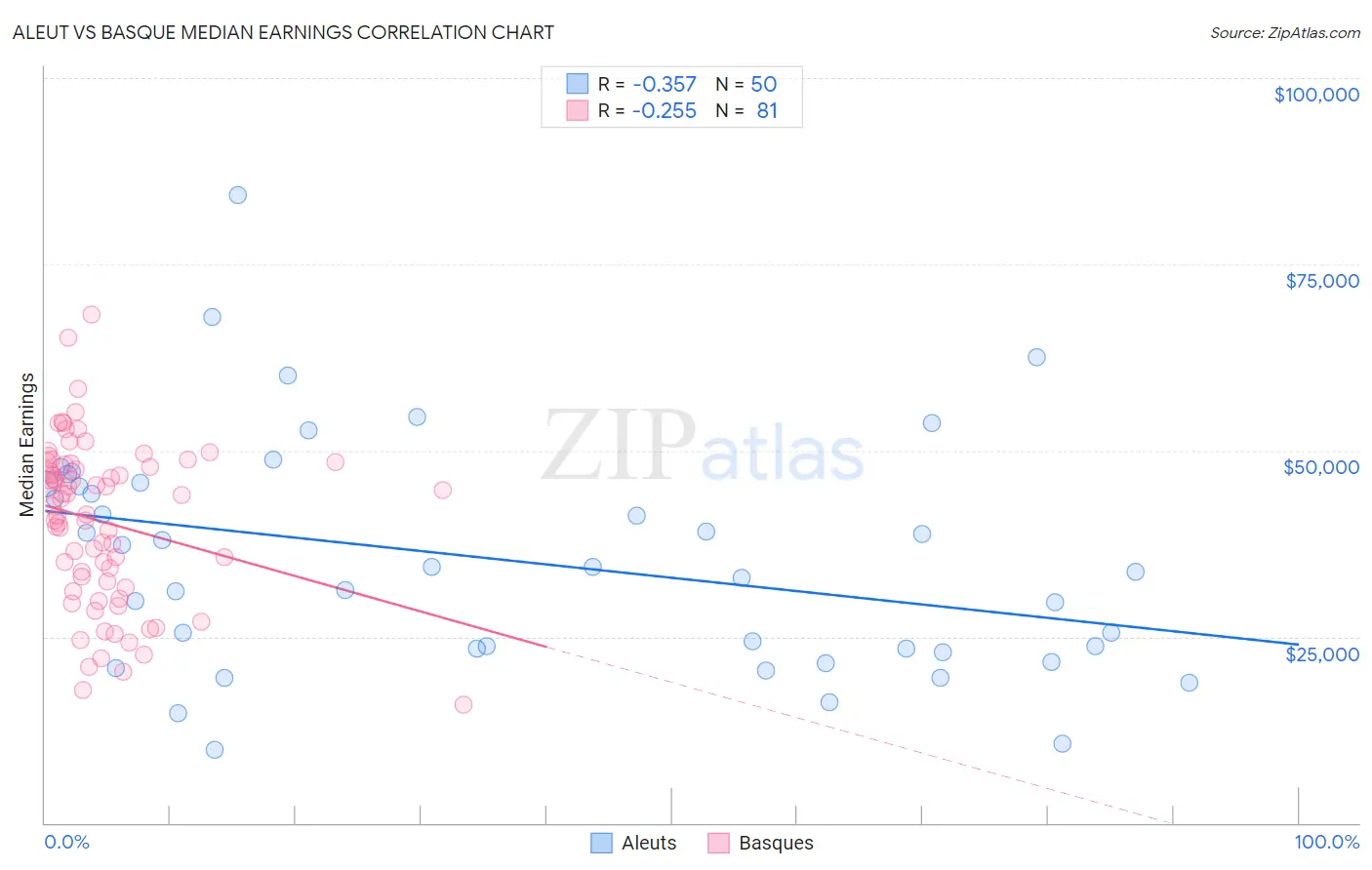 Aleut vs Basque Median Earnings