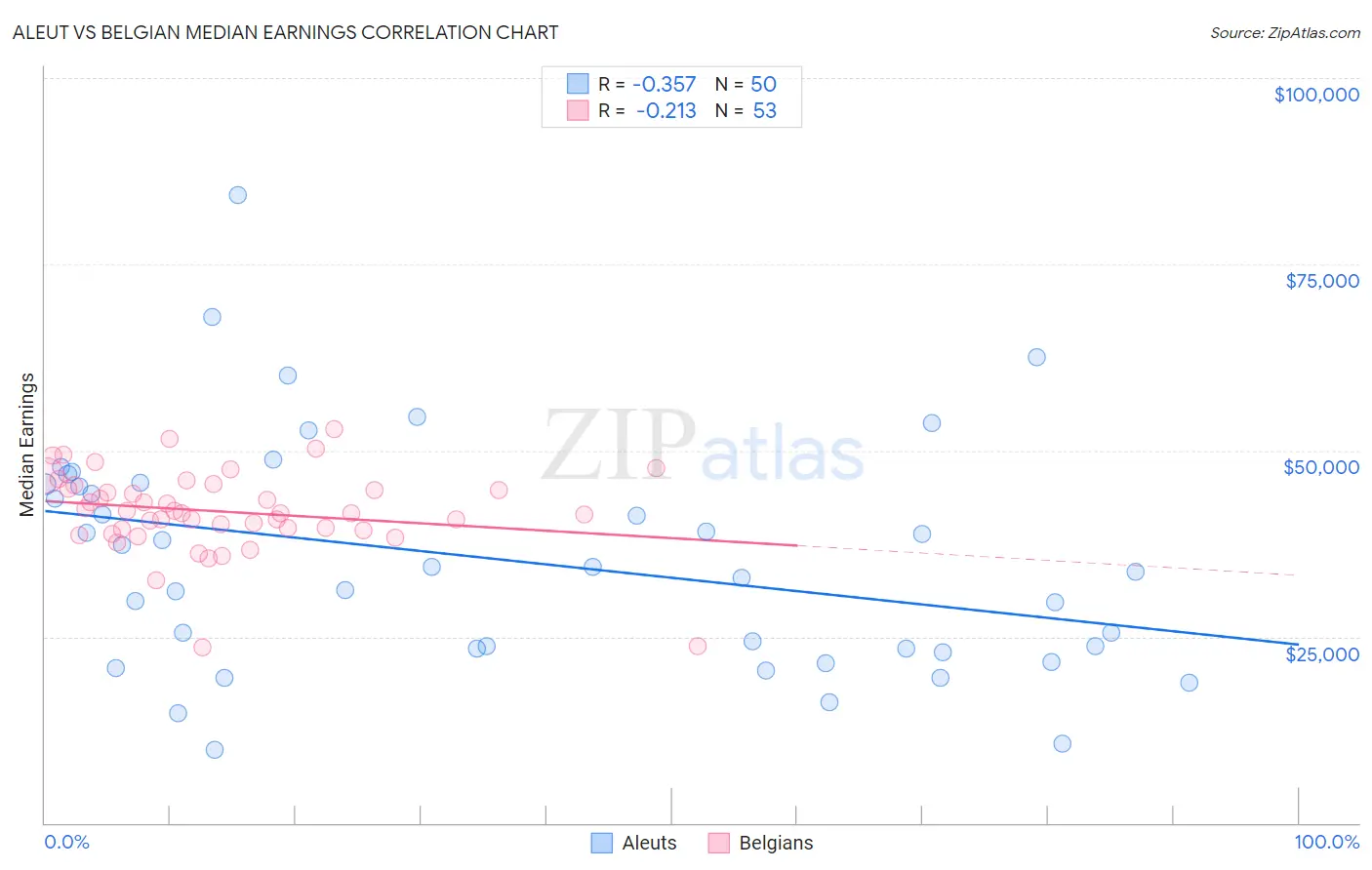 Aleut vs Belgian Median Earnings