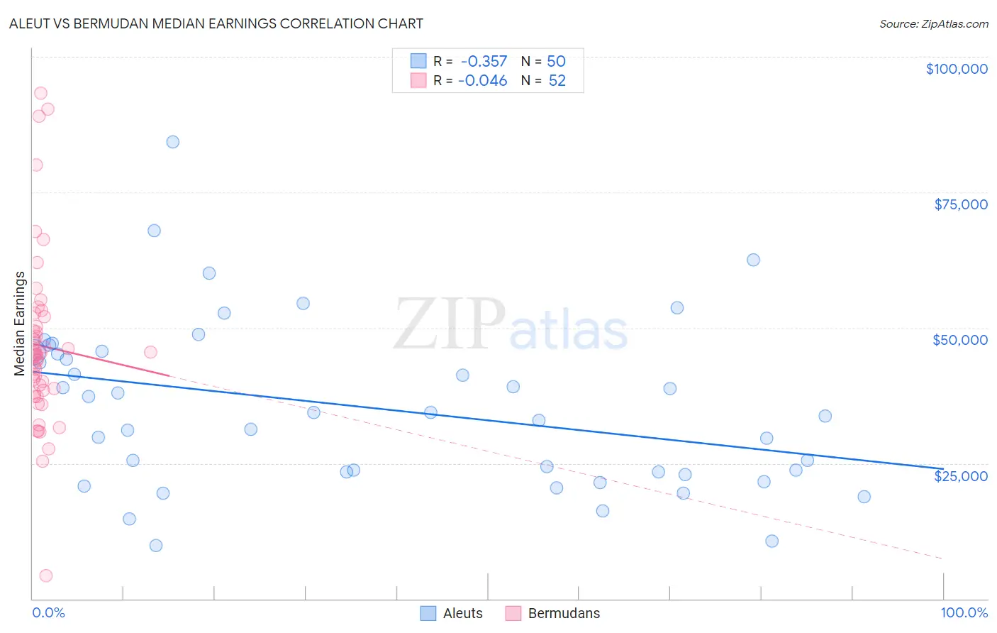 Aleut vs Bermudan Median Earnings