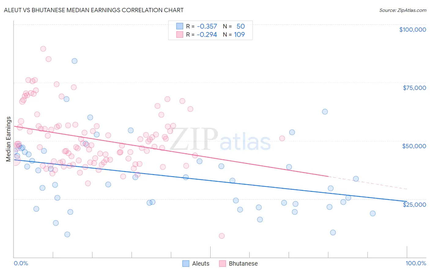 Aleut vs Bhutanese Median Earnings