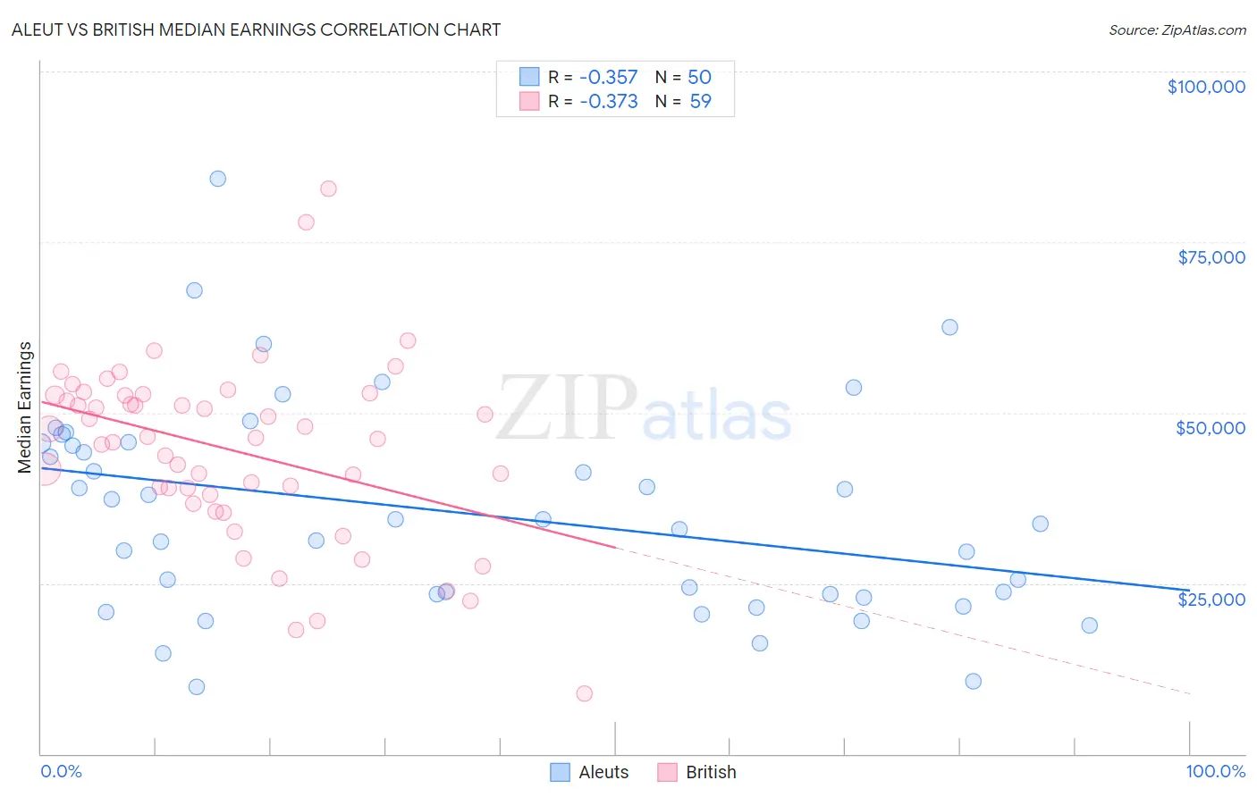 Aleut vs British Median Earnings