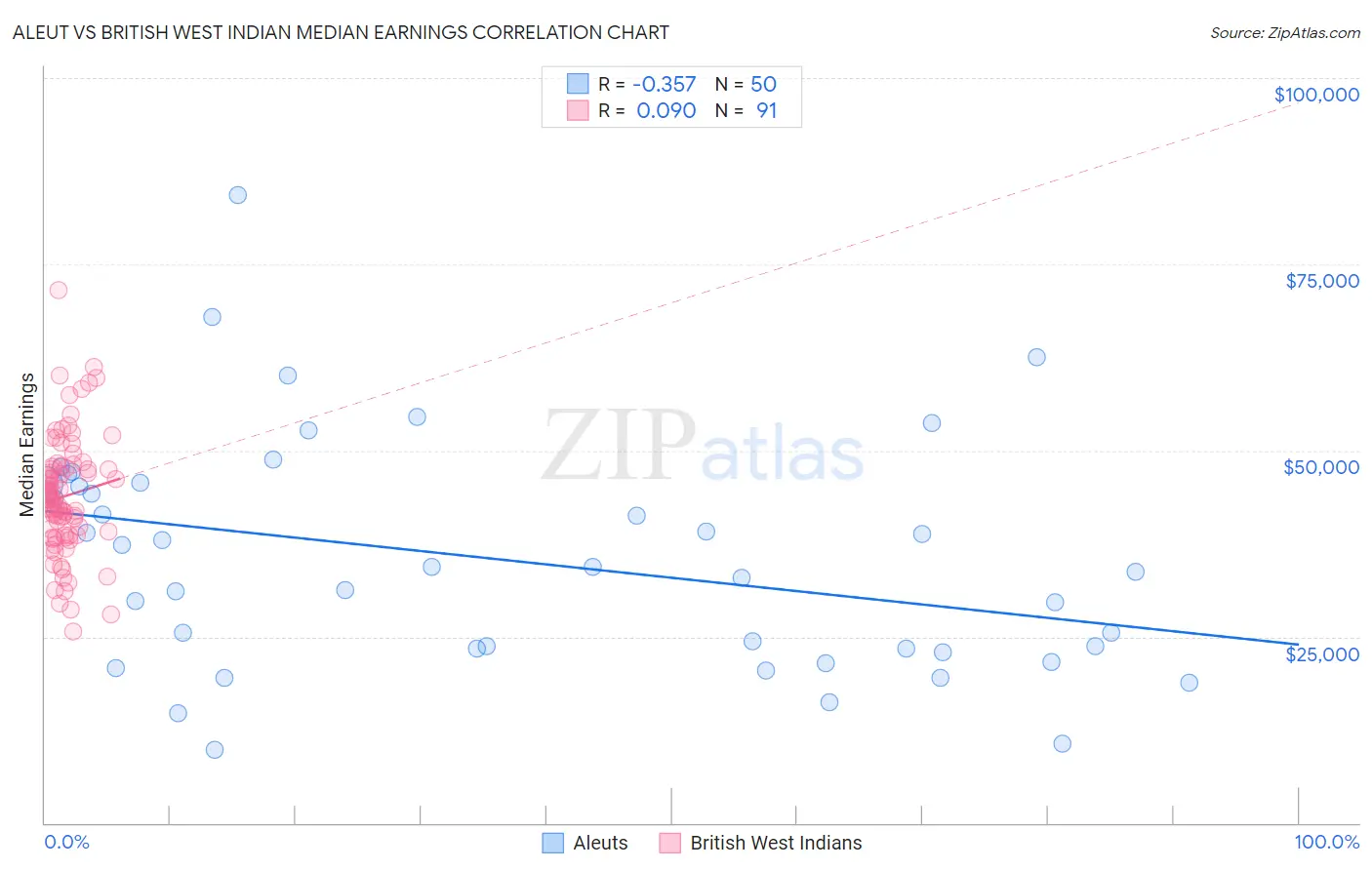 Aleut vs British West Indian Median Earnings