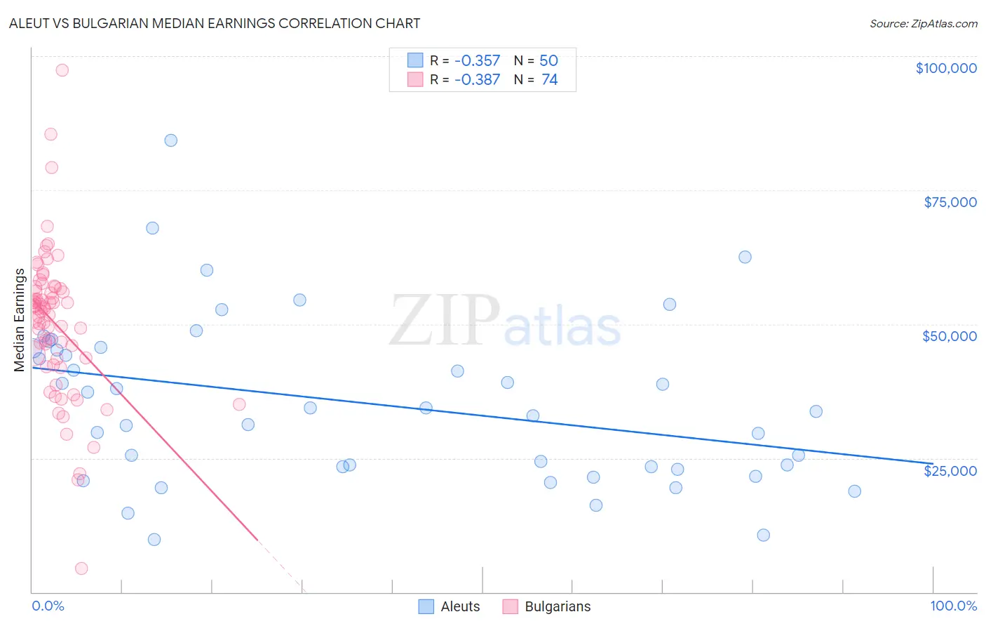 Aleut vs Bulgarian Median Earnings