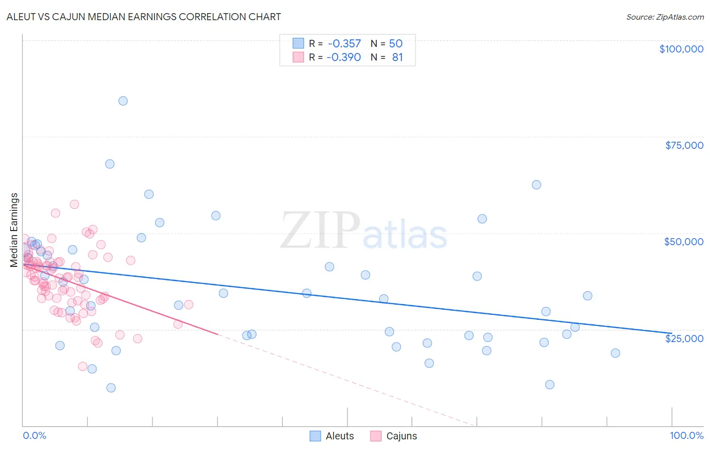 Aleut vs Cajun Median Earnings