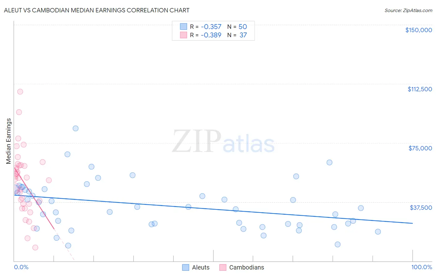 Aleut vs Cambodian Median Earnings
