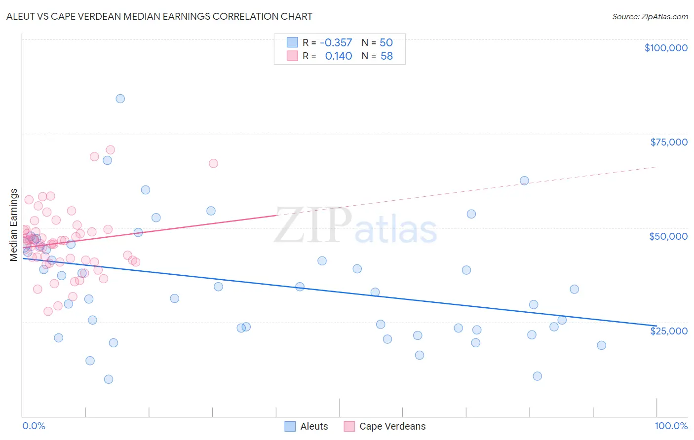 Aleut vs Cape Verdean Median Earnings