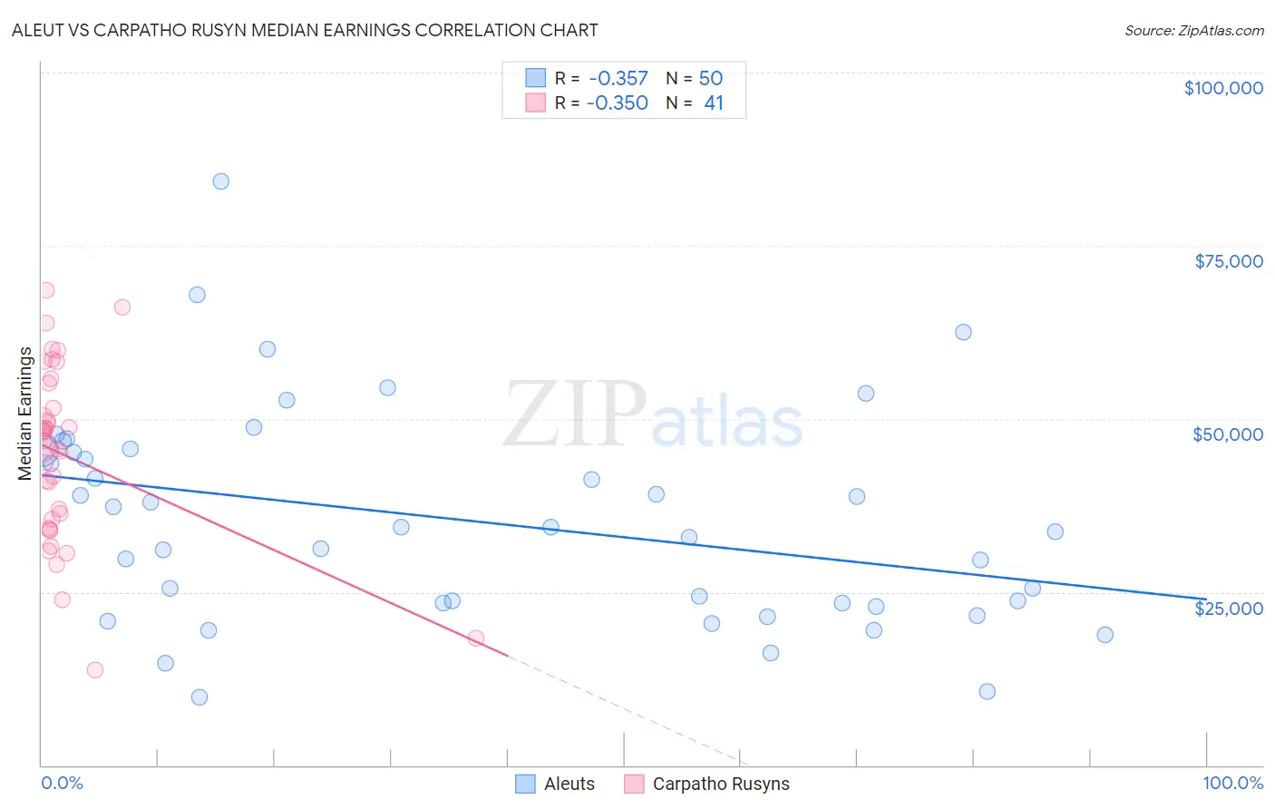 Aleut vs Carpatho Rusyn Median Earnings