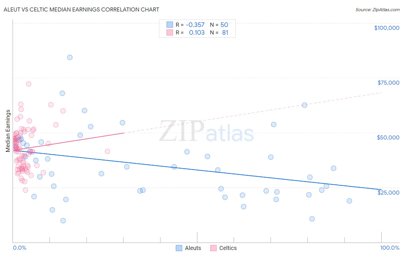 Aleut vs Celtic Median Earnings