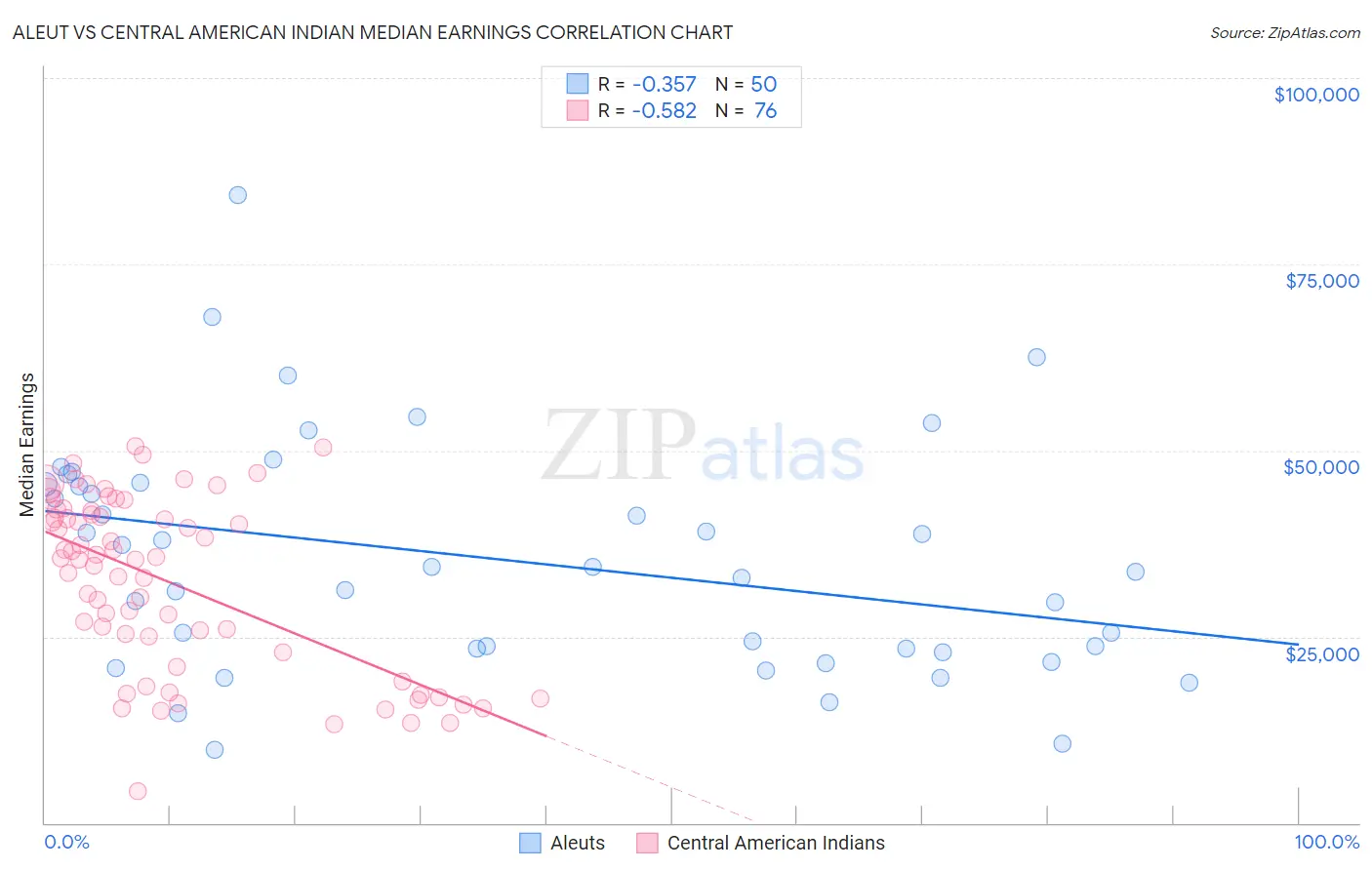 Aleut vs Central American Indian Median Earnings