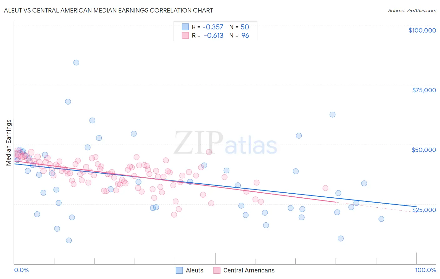 Aleut vs Central American Median Earnings