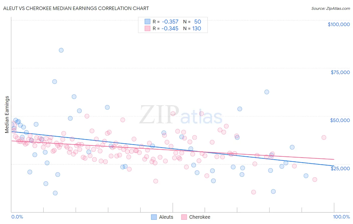 Aleut vs Cherokee Median Earnings