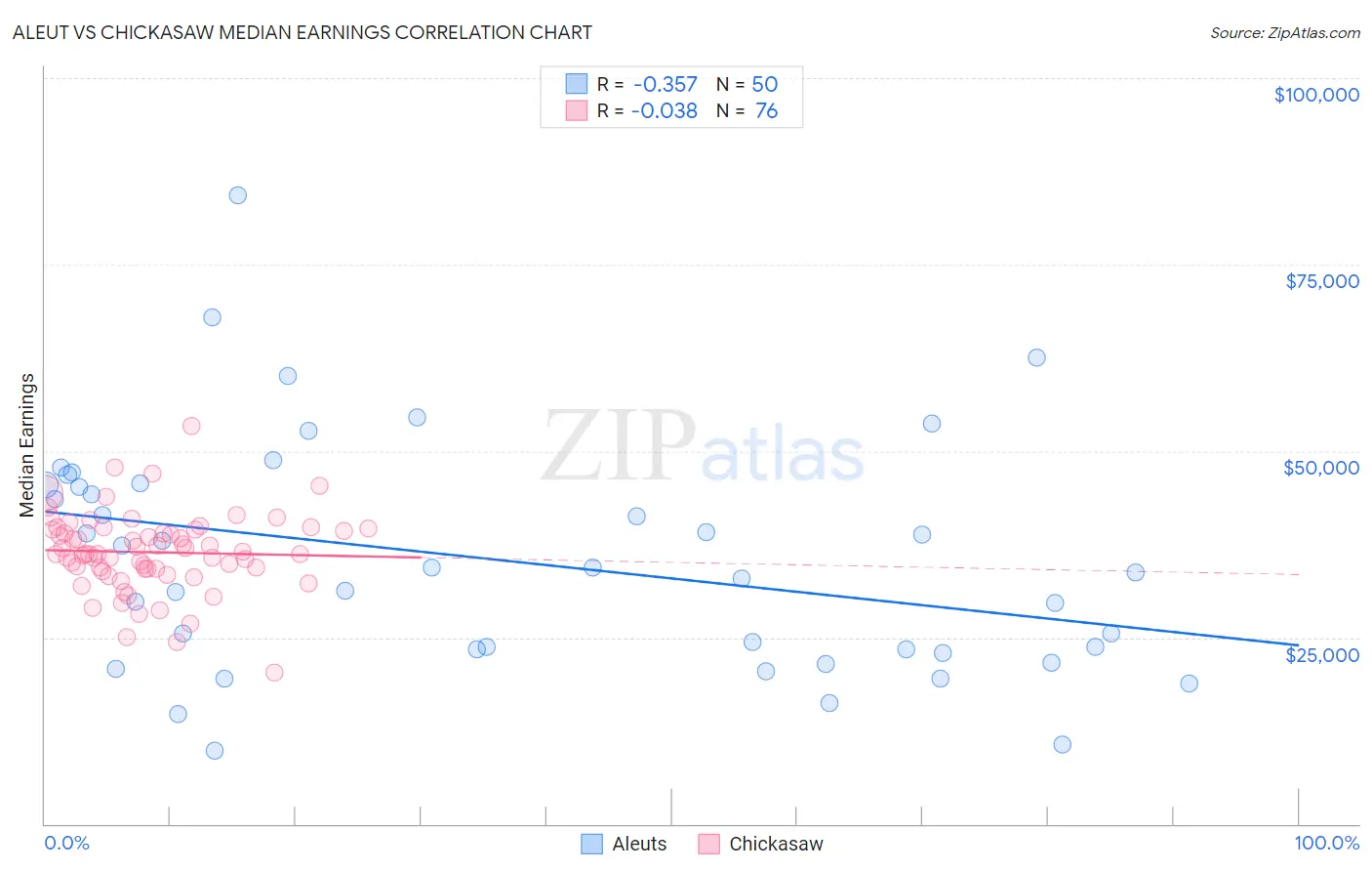 Aleut vs Chickasaw Median Earnings