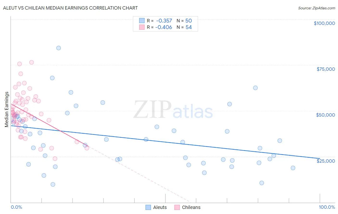 Aleut vs Chilean Median Earnings