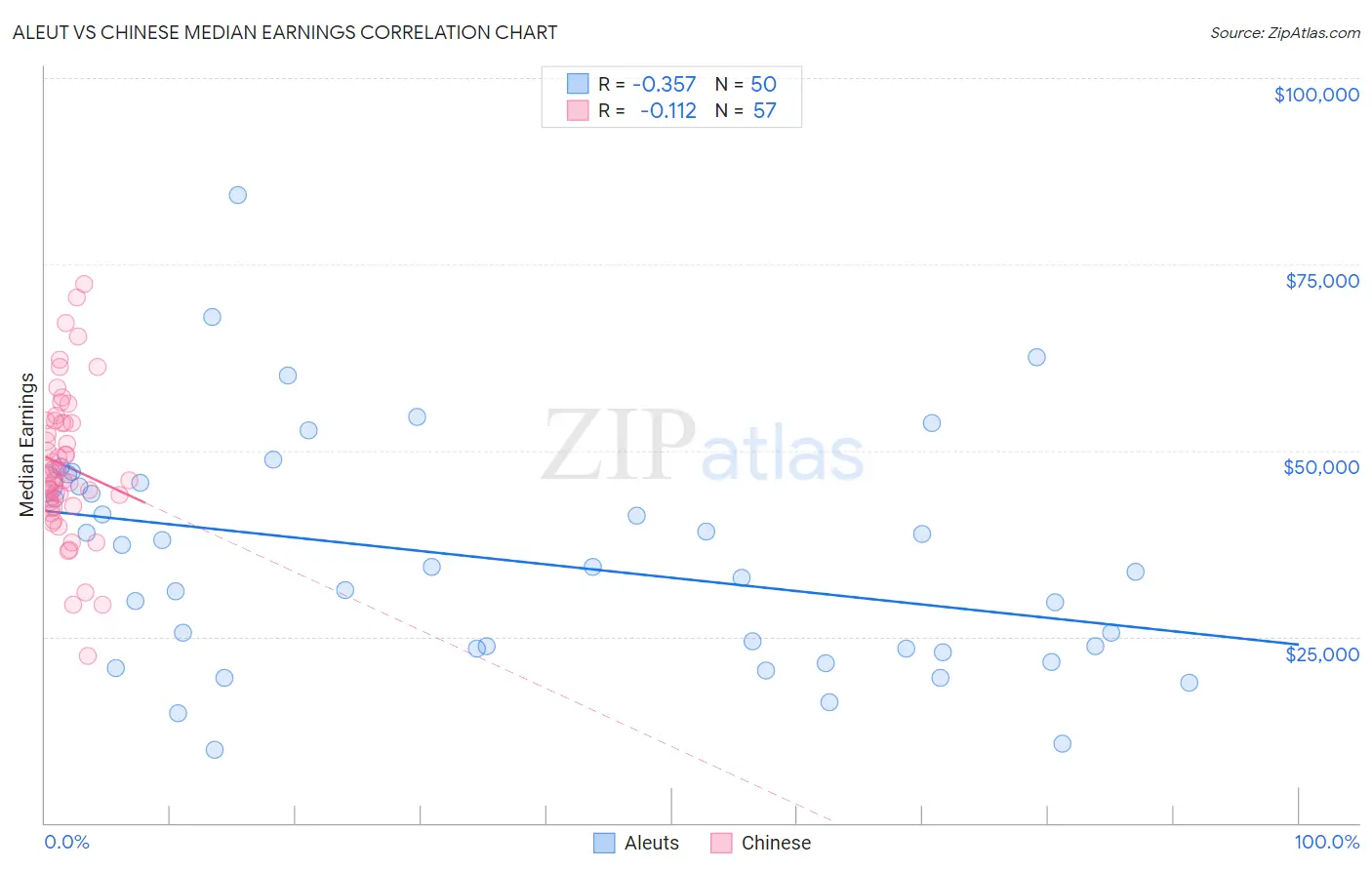 Aleut vs Chinese Median Earnings