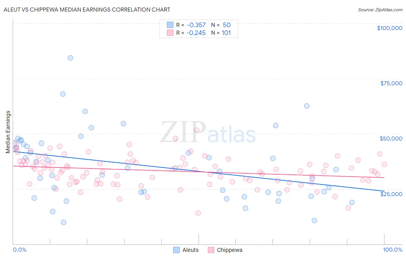 Aleut vs Chippewa Median Earnings