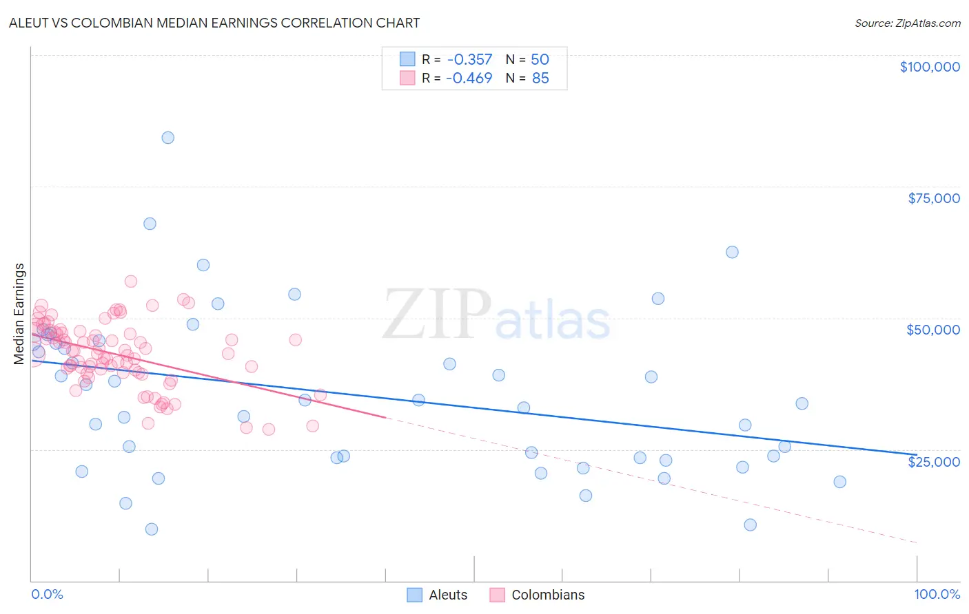 Aleut vs Colombian Median Earnings