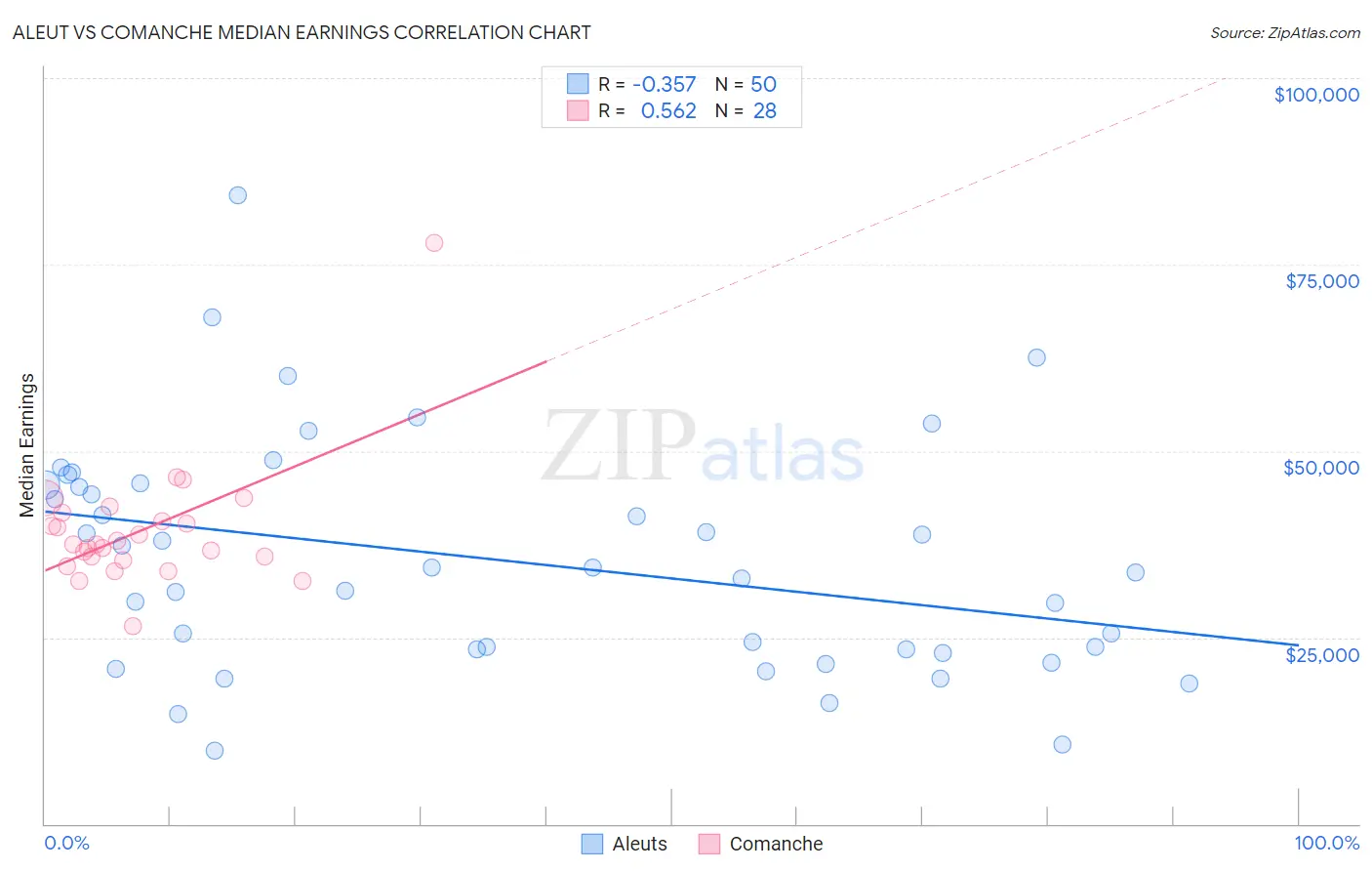 Aleut vs Comanche Median Earnings