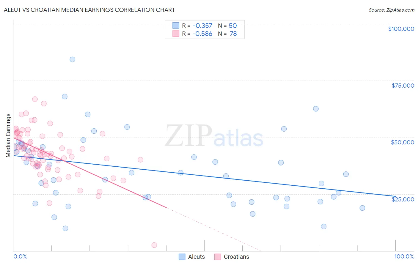 Aleut vs Croatian Median Earnings