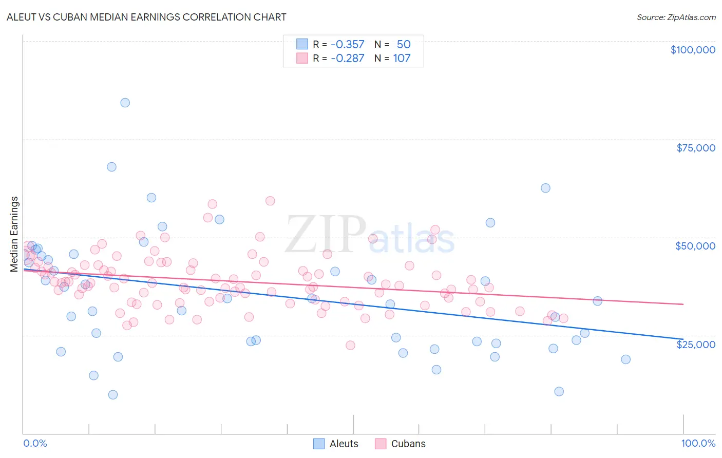 Aleut vs Cuban Median Earnings