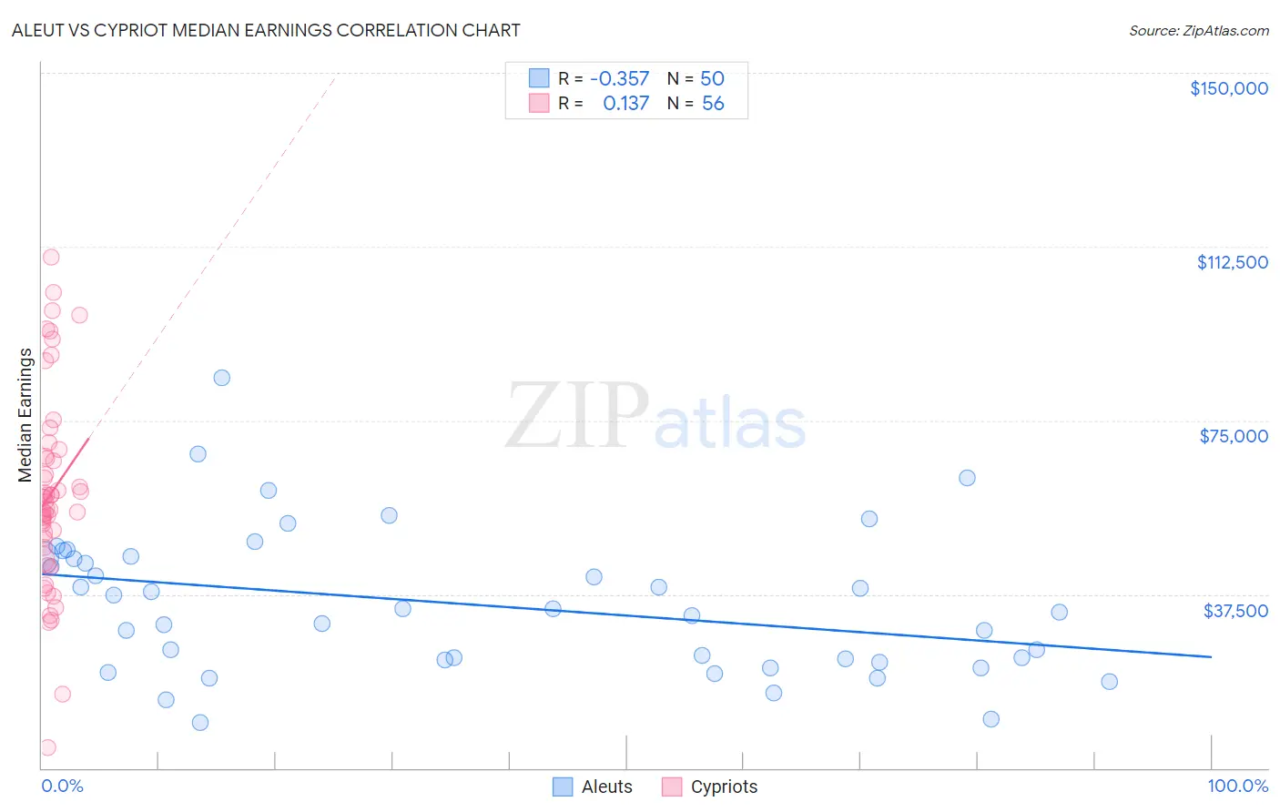 Aleut vs Cypriot Median Earnings