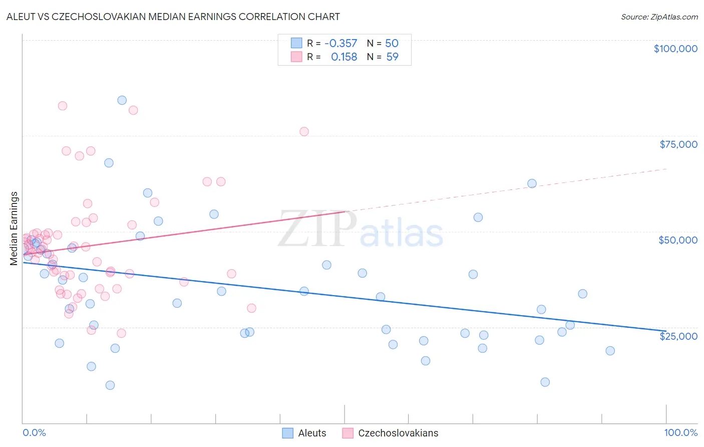 Aleut vs Czechoslovakian Median Earnings