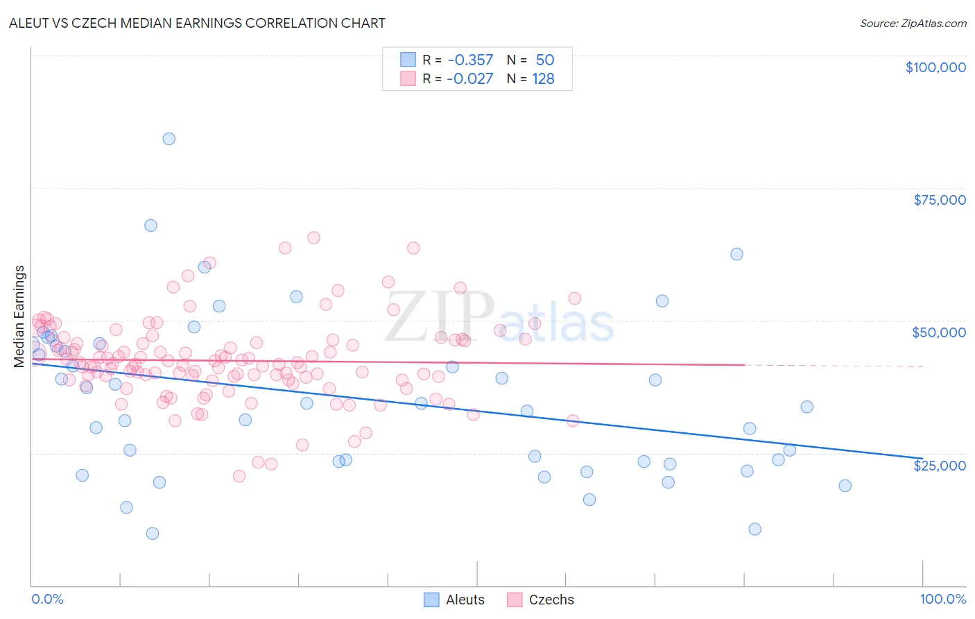 Aleut vs Czech Median Earnings