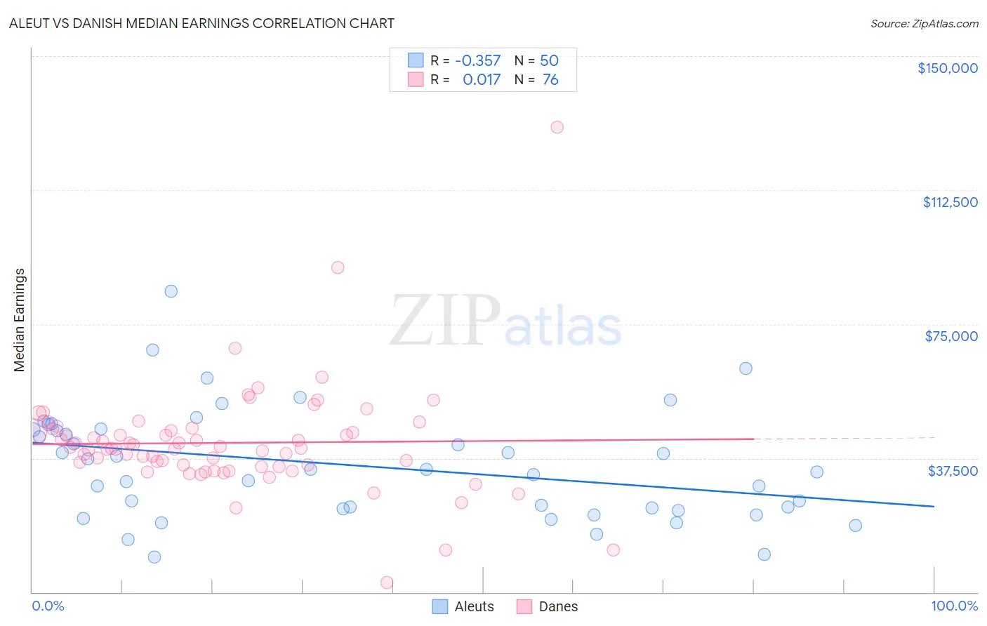 Aleut vs Danish Median Earnings