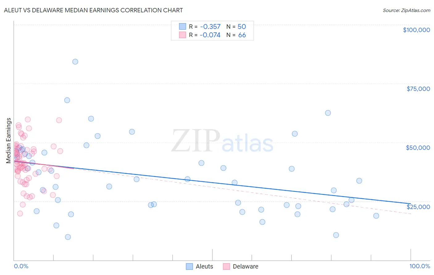 Aleut vs Delaware Median Earnings