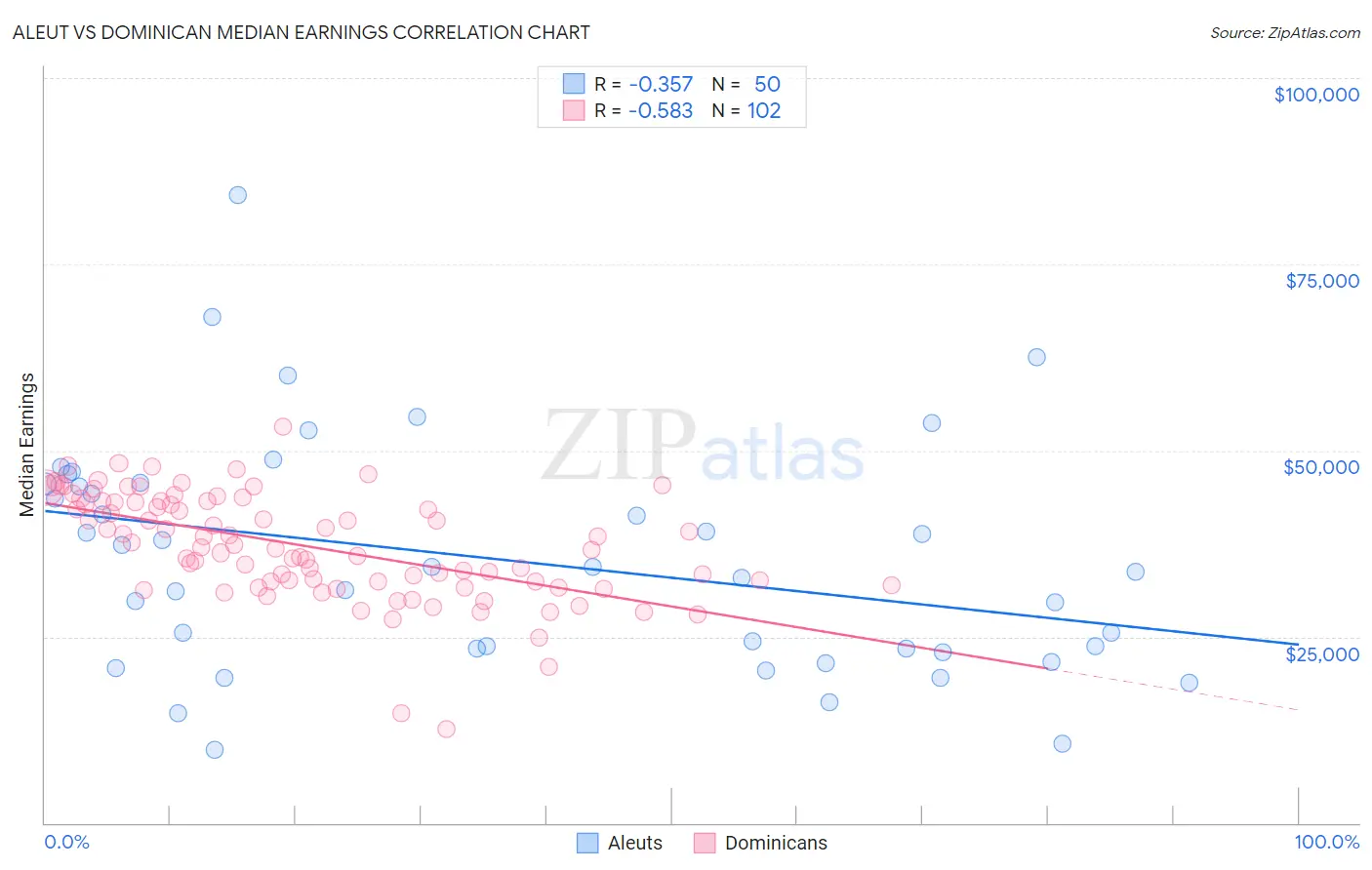 Aleut vs Dominican Median Earnings