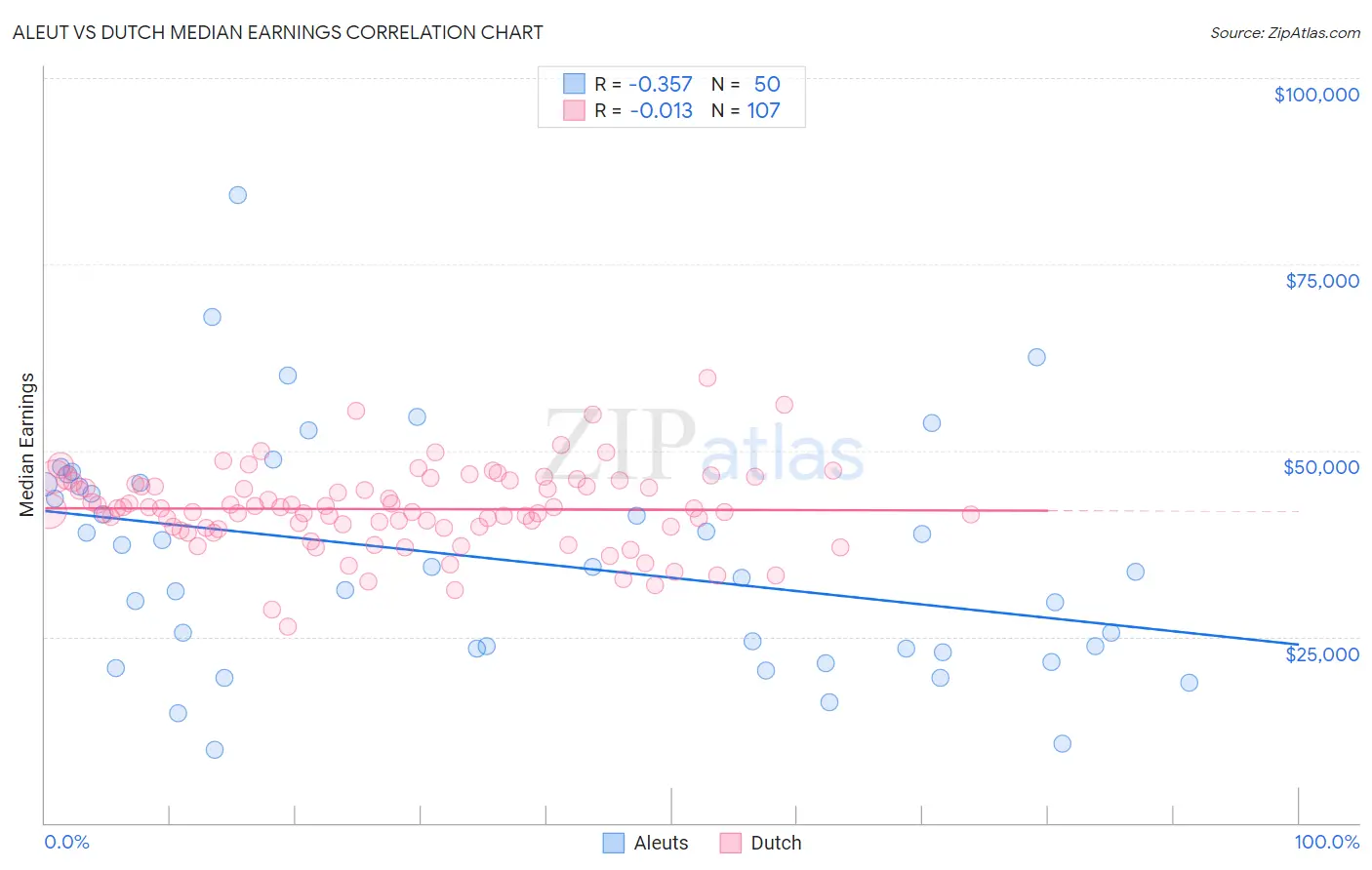 Aleut vs Dutch Median Earnings