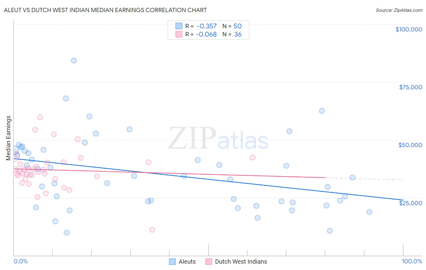 Aleut vs Dutch West Indian Median Earnings