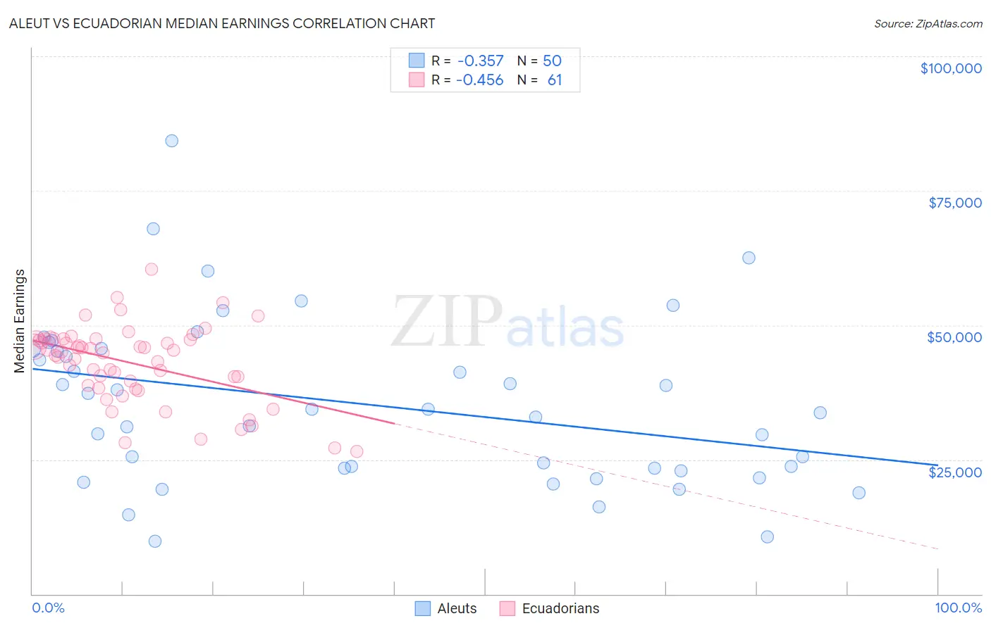 Aleut vs Ecuadorian Median Earnings