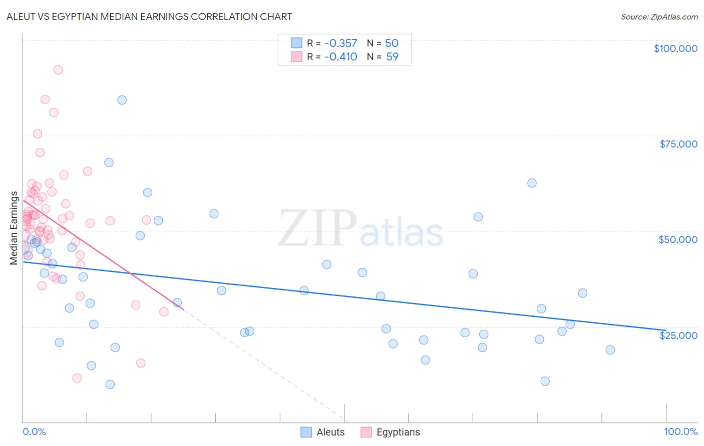Aleut vs Egyptian Median Earnings