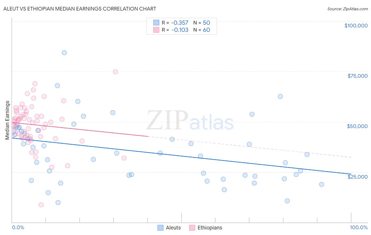 Aleut vs Ethiopian Median Earnings