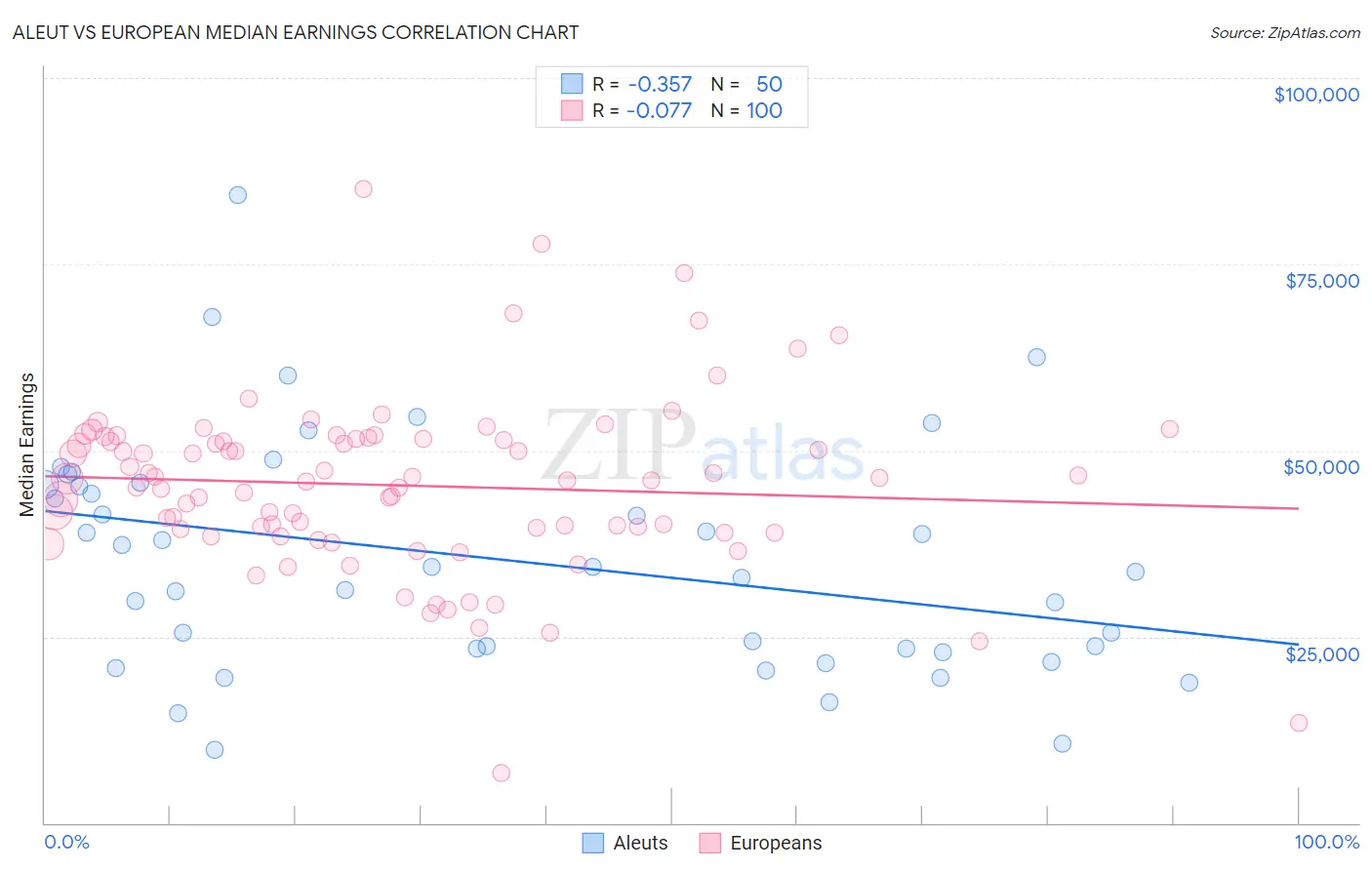 Aleut vs European Median Earnings