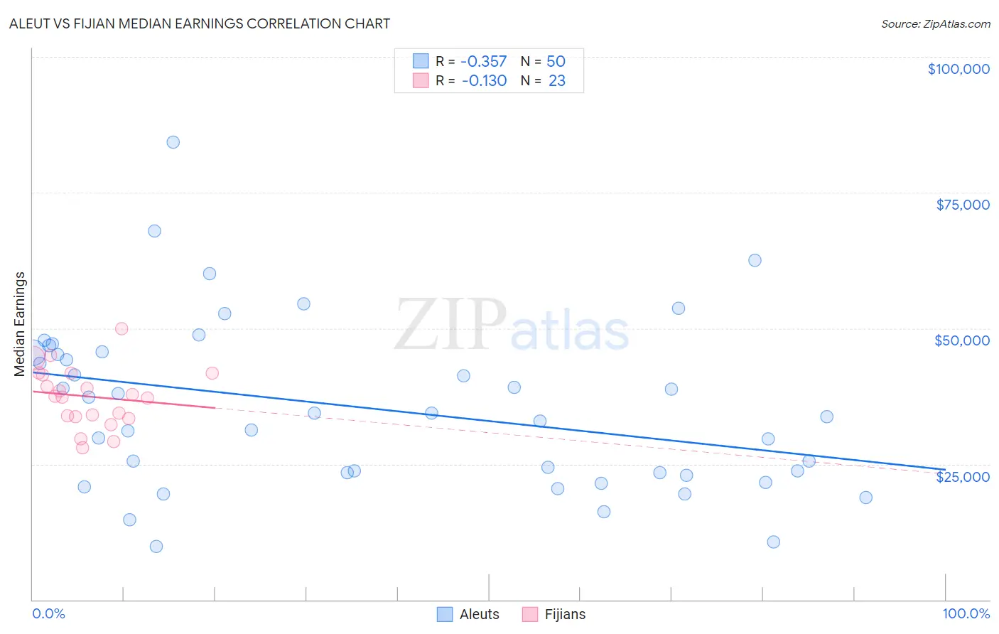 Aleut vs Fijian Median Earnings
