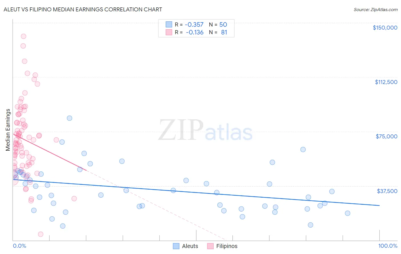 Aleut vs Filipino Median Earnings