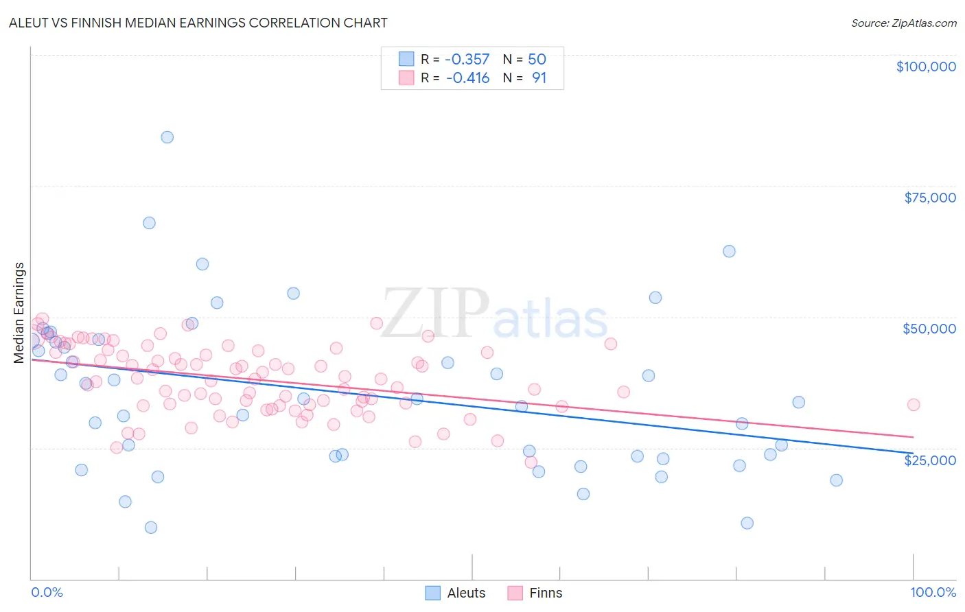 Aleut vs Finnish Median Earnings