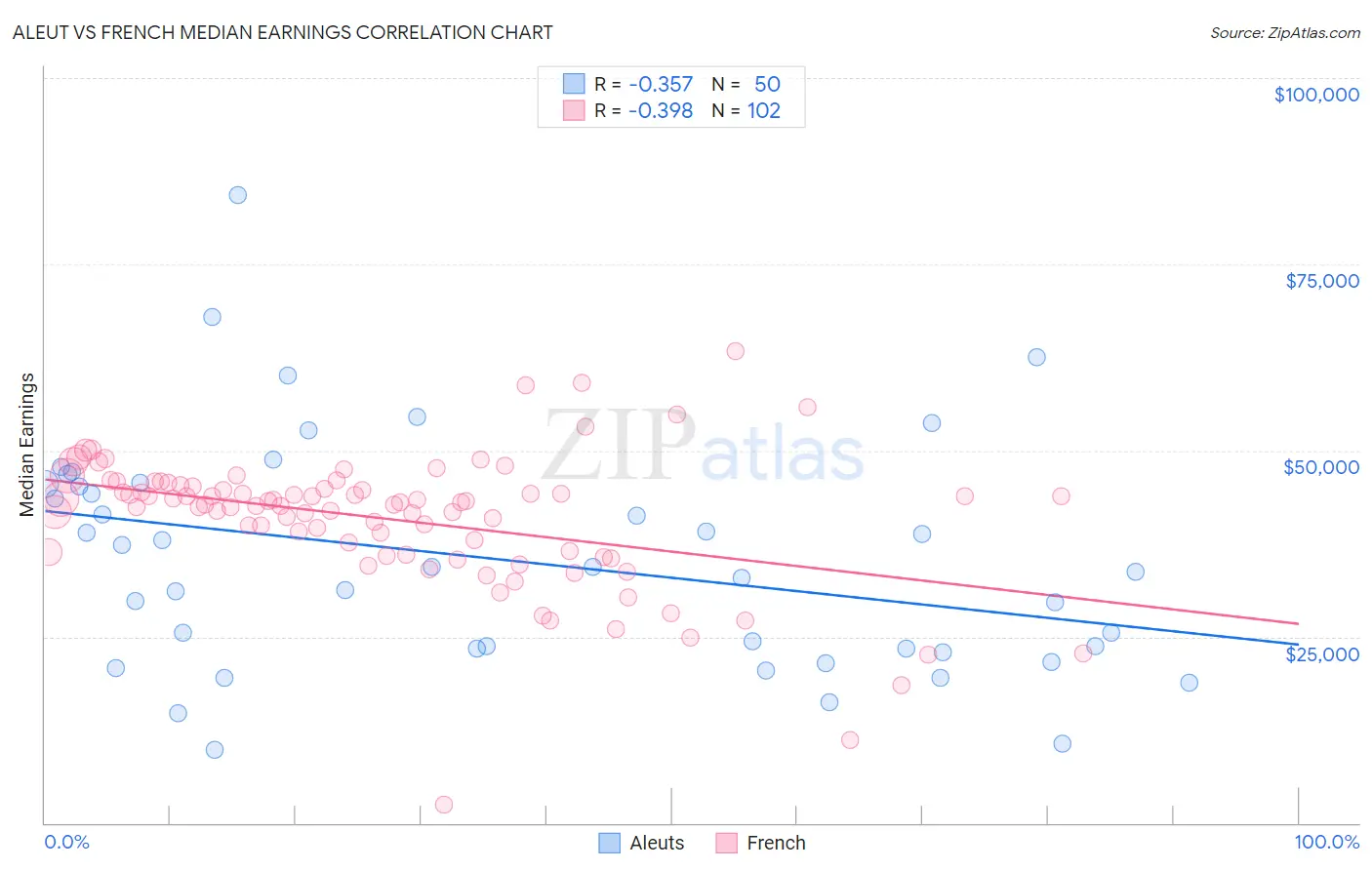 Aleut vs French Median Earnings