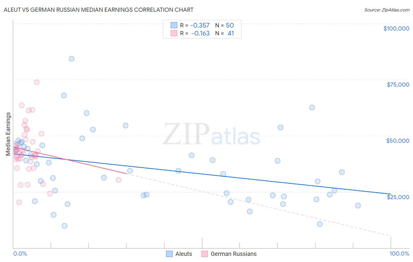 Aleut vs German Russian Median Earnings