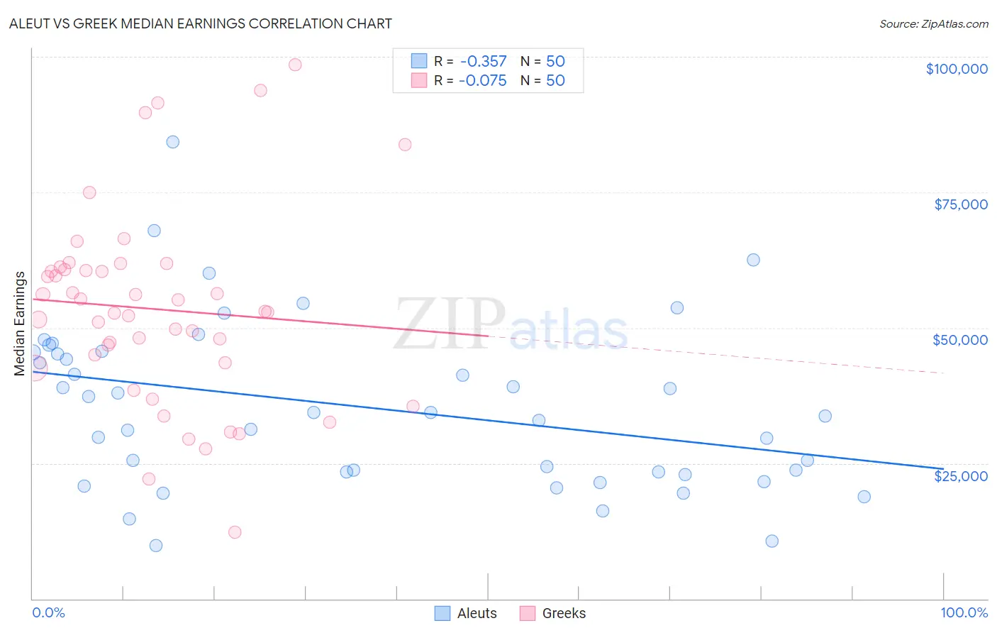 Aleut vs Greek Median Earnings