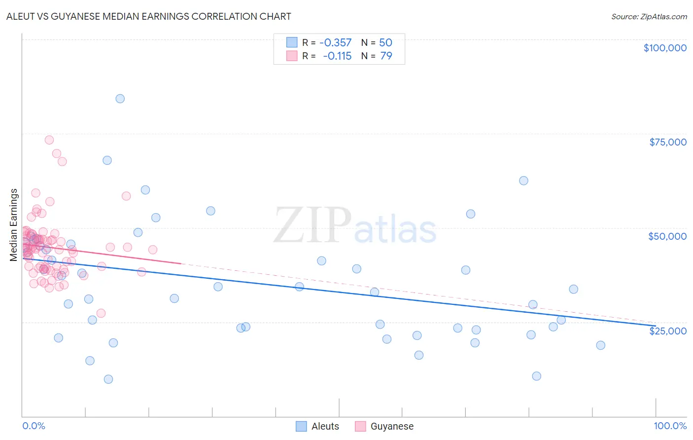 Aleut vs Guyanese Median Earnings