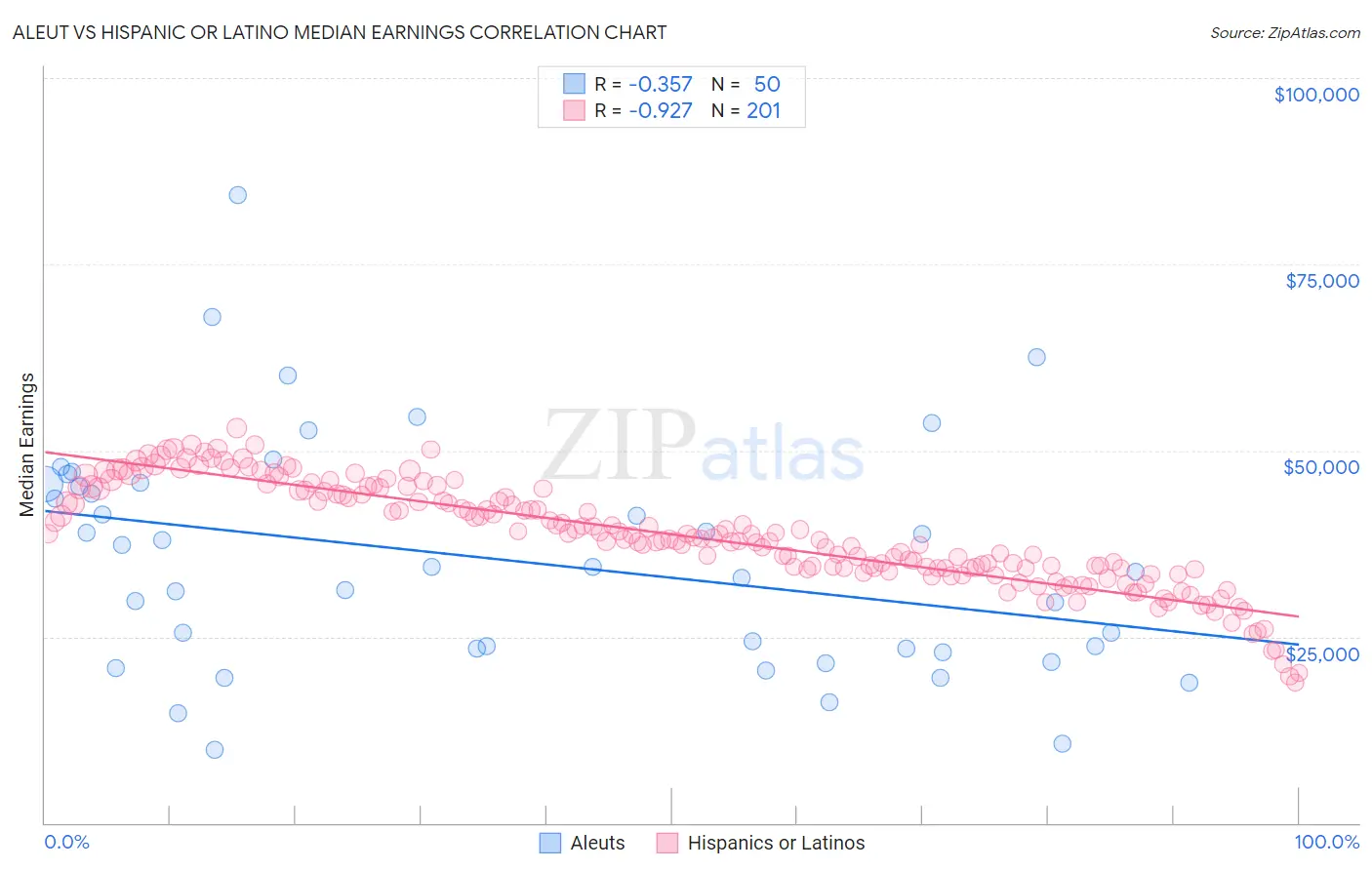 Aleut vs Hispanic or Latino Median Earnings