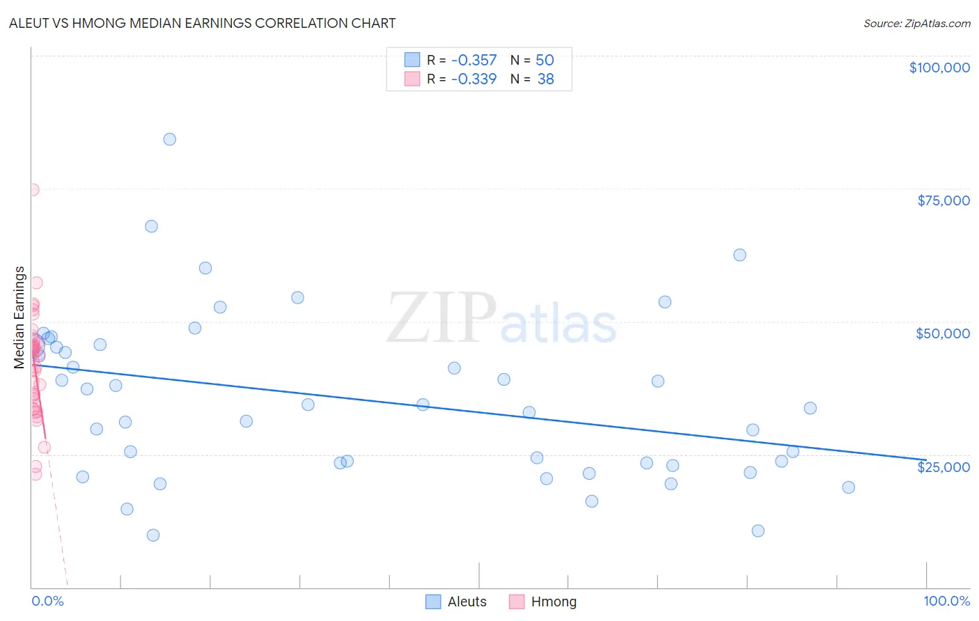 Aleut vs Hmong Median Earnings