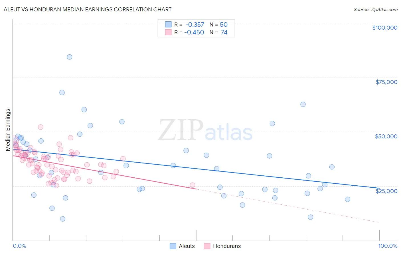 Aleut vs Honduran Median Earnings