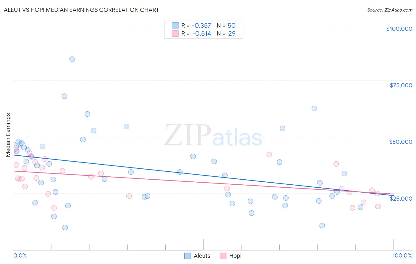 Aleut vs Hopi Median Earnings