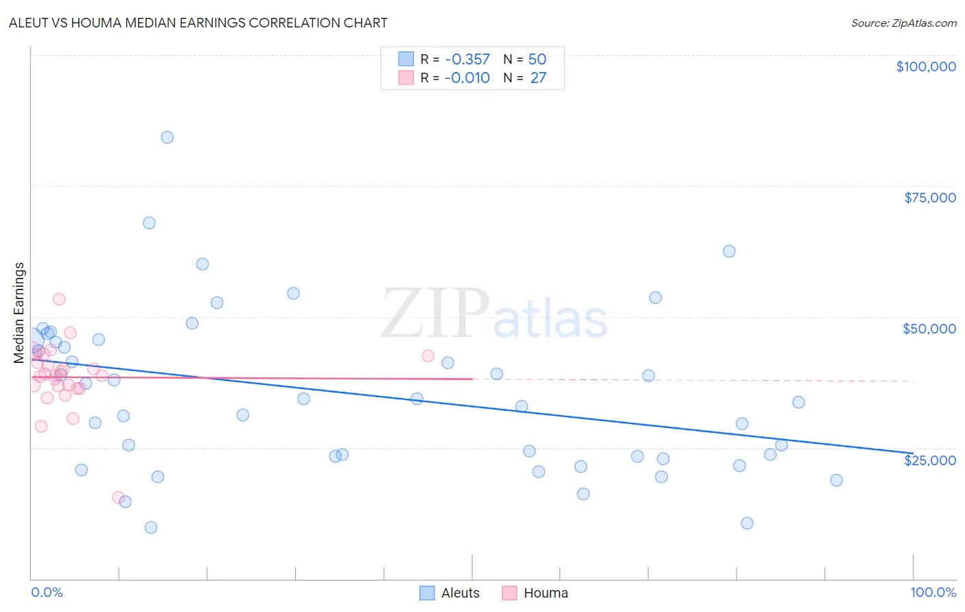 Aleut vs Houma Median Earnings