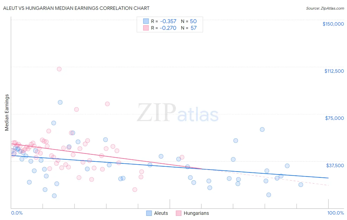 Aleut vs Hungarian Median Earnings