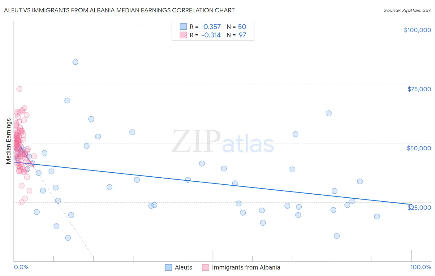 Aleut vs Immigrants from Albania Median Earnings